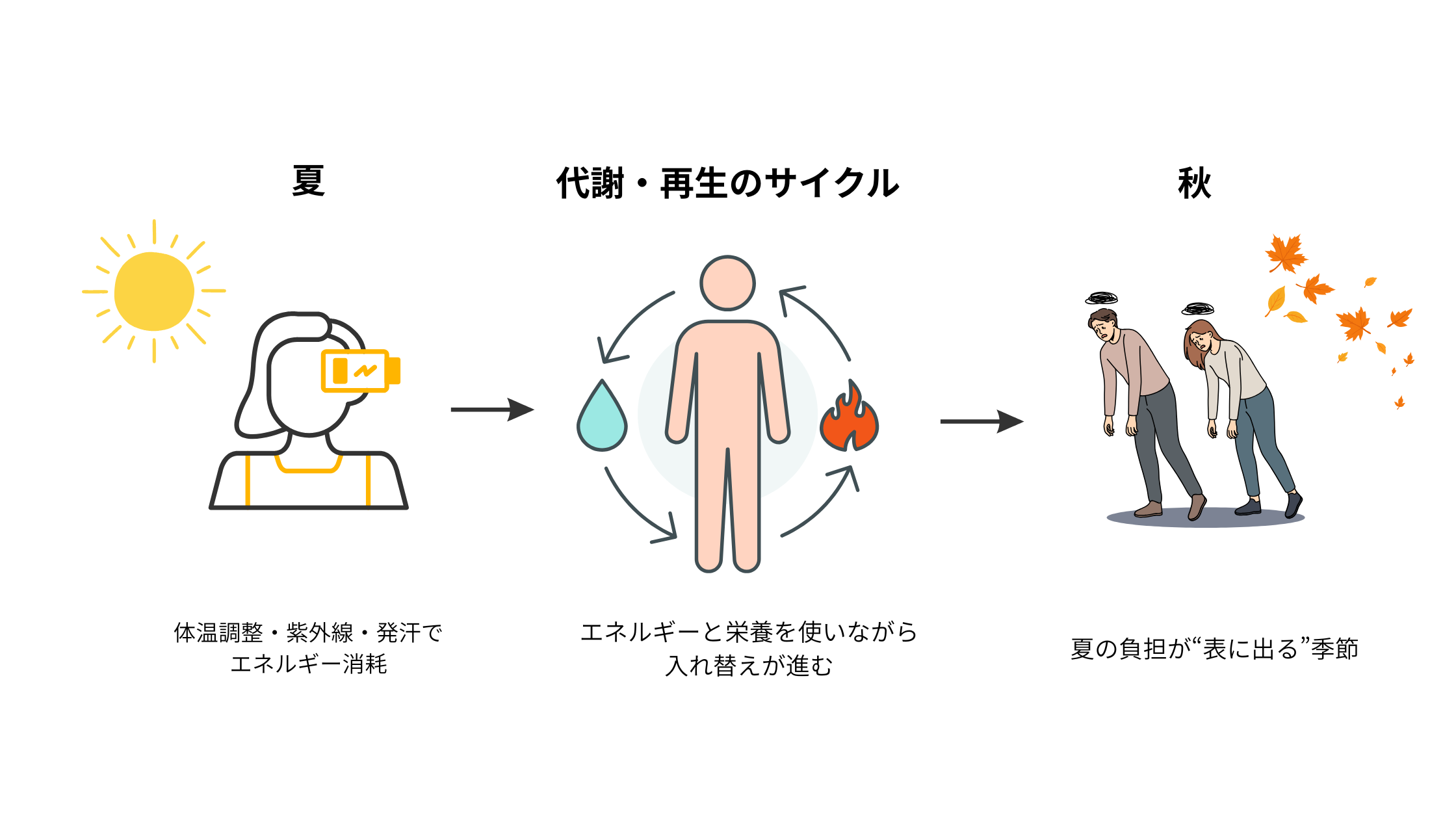 涼しくなっても疲れが抜けないのはなぜ？